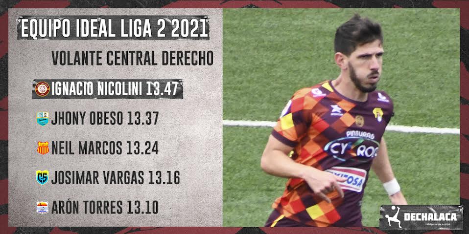 DeChalaca's tweet photo. 🎖 #Resumen2021
👕🇵🇪 #EquipoIdeal #Liga2 

VOLANTE CENTRAL DERECHO
🥇 Ignacio Nicolini
El uruguayo mostró un gran nivel como líder de la primera línea de Chankas CYC

🥈Jhony Obeso
🥉Neil Marcos
4️⃣ Josimar Vargas
5️⃣ Arón Torres

👉 https://t.co/kJCqOiWWUY https://t.co/ZhGzeXaxmm