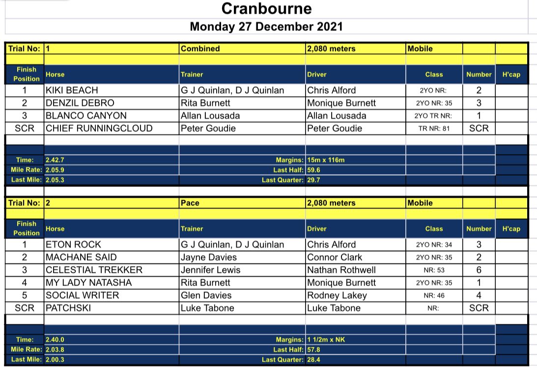 Cranbourne Harness on Twitter "Trial results and replays from Monday