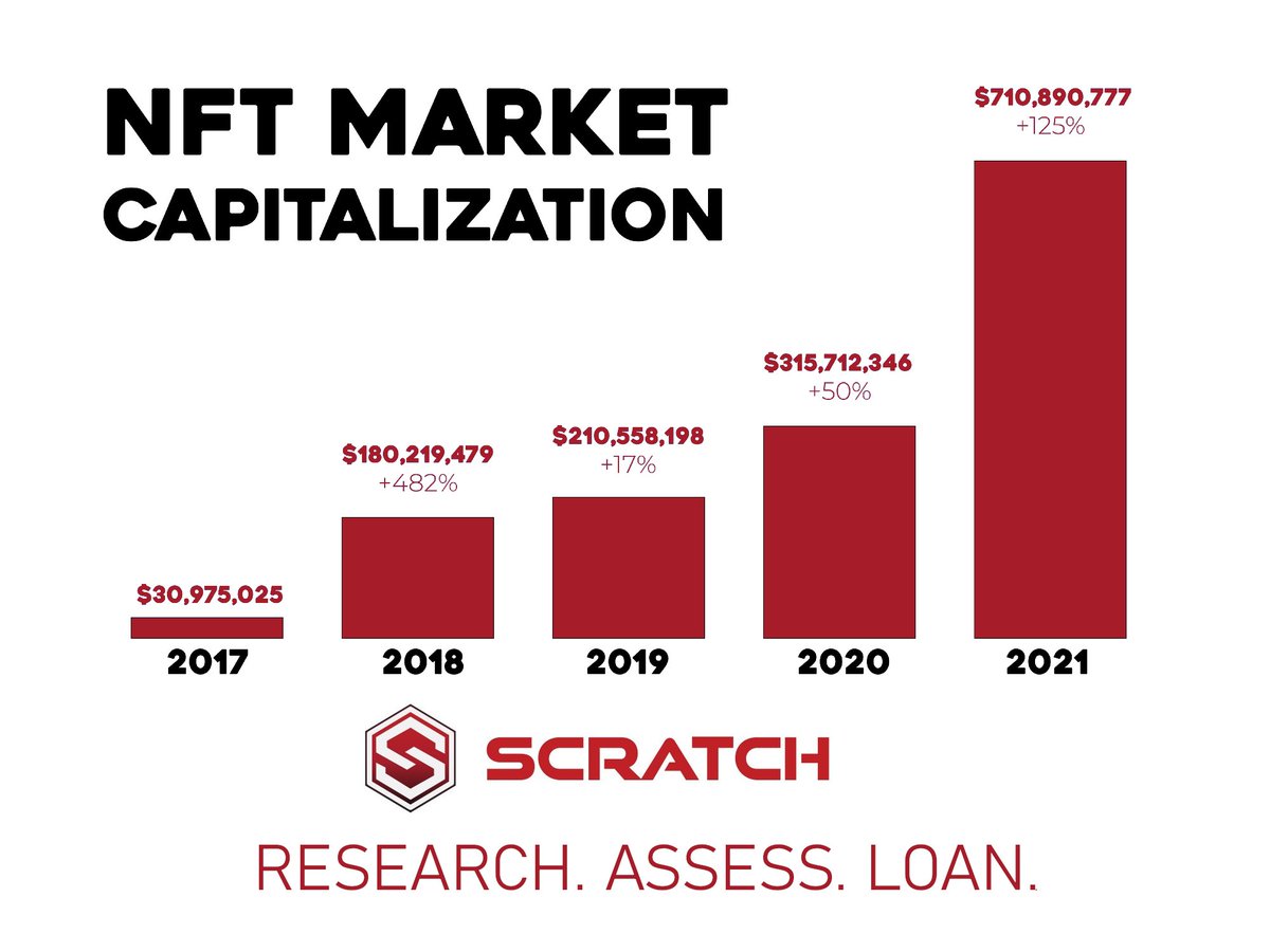 ScratchEngine's tweet photo. With the current market growth in the NFT space, #ScratchEngine will help so many investors! #ScratchToken #ArchaAngel https://t.co/ZUgj1pdY1d
