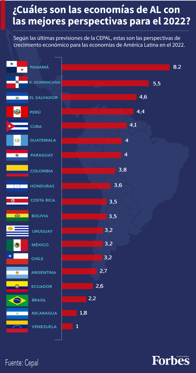 Forbes_CA's tweet photo. A pocos días de que se termine el 2021, ¿cuáles son las economías de América Latina mejor preparadas para afrontar el próximo año? Para la Cepal, la respuesta es clara: Panamá, R. Dominicana y El Salvador. https://t.co/NzjzkJj7hc