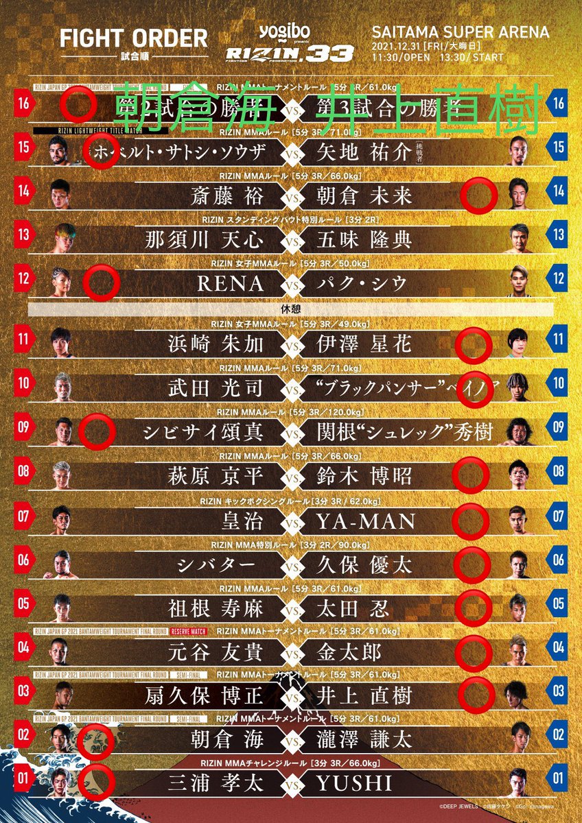 goarez44's tweet photo. RIZIN33勝敗予想

三浦孝太　判定
朝倉海　1R TKO
井上直樹　判定
金太郎　3R TKO
太田忍　判定
久保優太　2R TKO
YA-MAN   判定
鈴木博昭　2R TKO
シビサイ頌真　2R1本
ベイノア　3R TKO
RENA    1R TKO
朝倉未来　判定
サトシ　1R1本
朝倉海　判定

#RIZIN33 https://t.co/d2pA0txNDl
