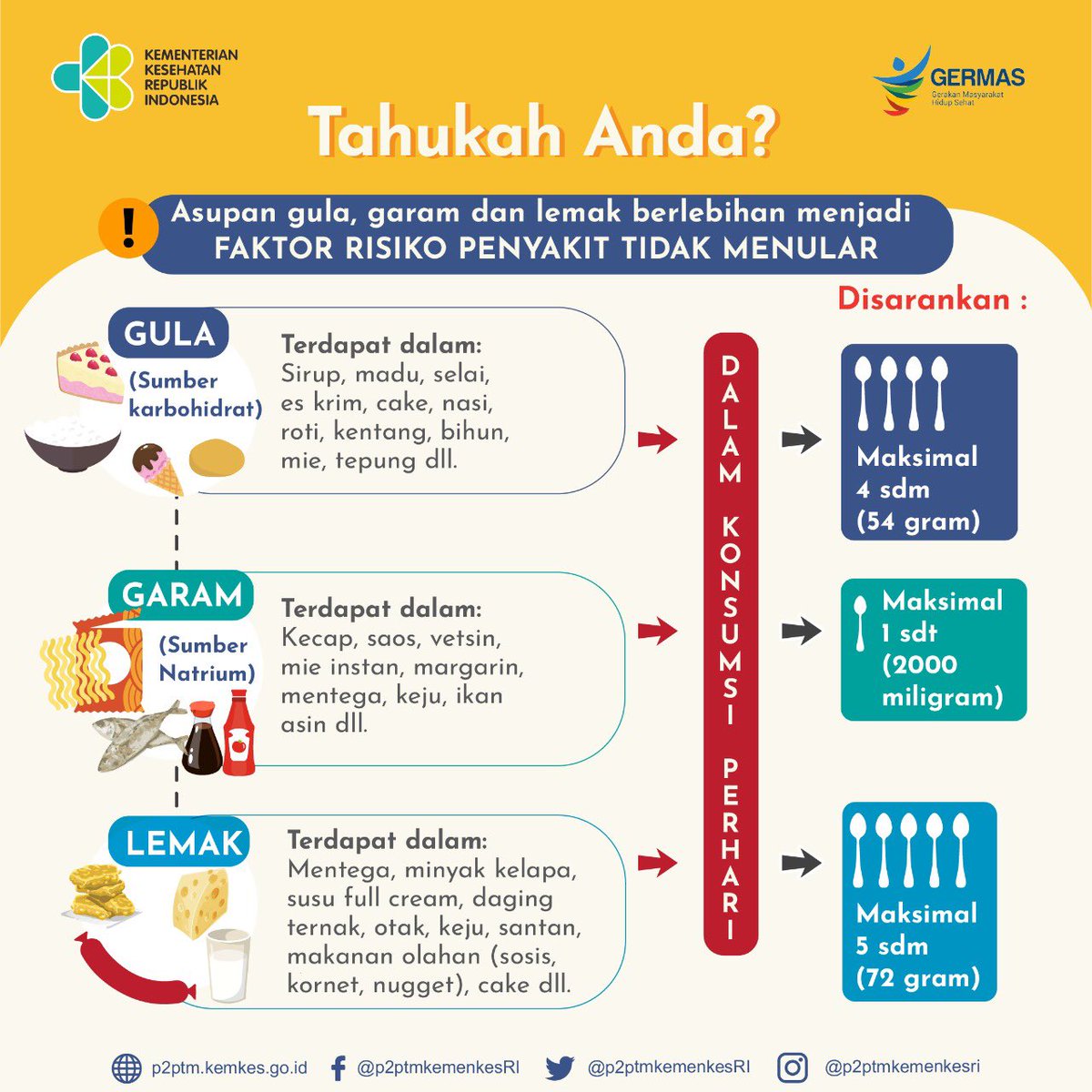 ptm_id's tweet photo. Asupan gula, garam dan lemak yang berlebihan akan menjadi faktor risiko Penyakit Tidak Menular (PTM).
.
#CERDIK #CegahPTM #DukungGERMAS #GGL https://t.co/BgEWBzNp4j