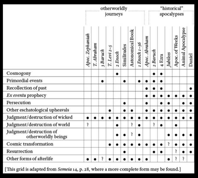 An interesting chart showing the diversity in the jewish apocalyptic books (John J. Collins, The Apocalyptic Imagination, p. 18) 📚👇🏻