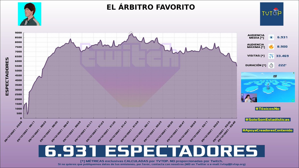 tvtop_es's tweet photo. ¡#andercortes HA EMITIDO en #Twitch! Nuestros datos 🧐 :

▶️ ESPECTADORES 👁️ : 6.931
▶️ MINUTO DE ORO 🔥 : 8.900 [01:50h]
▶️ VISITAS ✈️ : 33.469

#ander https://t.co/K4UJP6DJ2H