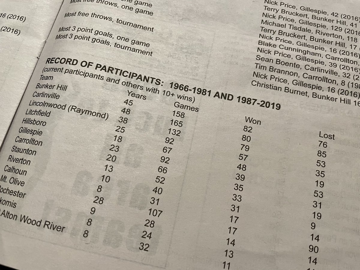 AndyManar's tweet image. Congrats to @CCusd1 on 50 years of hosting the Carlinville Holiday 🏀 Tournament. I bet I’ve been to this tournament close to 30 yrs in a row. And like tonight—for nearly five decades—the #BHill Minutemen &amp;amp; Carlinville Cavaliers squared off.