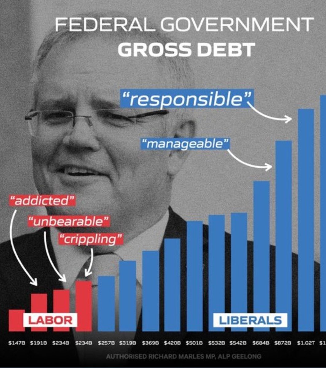 Lorraine451's tweet photo. @vmainard @TheKouk @jaynediver ๐ฏ% WRONG.
Here's a simplistic chart which will show u how much WORSE #LNP Governments r at Money Management.
Its not about how much u spend but how much u waste.
U have to spend ๐ฐ to make ๐ฐ...but wasting ๐ฐ, ie spending it on #Fukups, #Rorts & #LibMates well that's just WASTE! https://t.co/pjpNK8d4JP