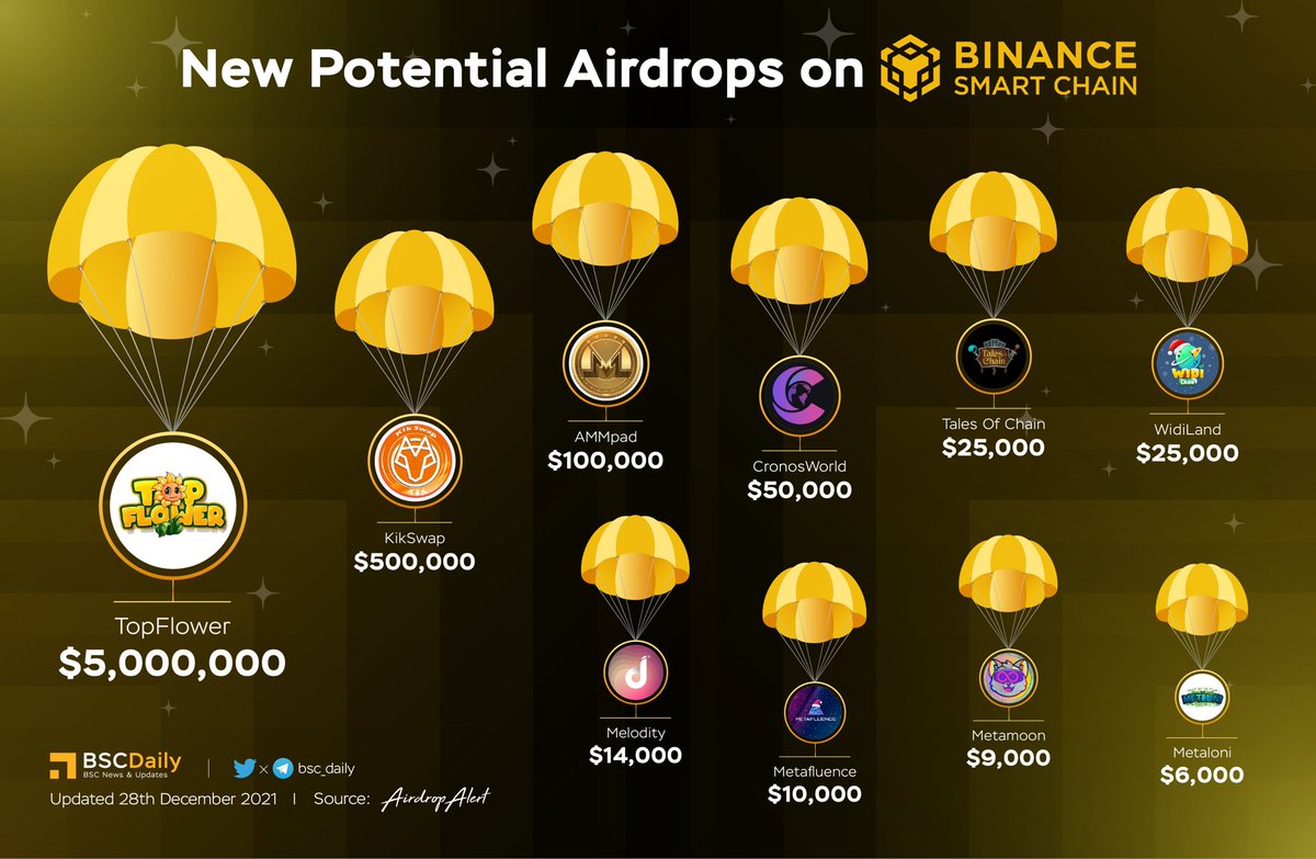 bsc_daily's tweet photo. NEW POTENTIAL AIRDROPS ON BSC

$TPF @TopFlowerNFT
$KIK @kiktoken
$AMD @AMMpadOfficial
$CROWN @Cronos_World
$TALE @TalesOfChain
$WIDI @WidiLand
$MELD @meloditytoken
$METO @Metafluencecom
$MTM @MetamoonO
$MTLN @Metalonicom

#BSC #Airdrop #Binance https://t.co/P6CE2mogXR