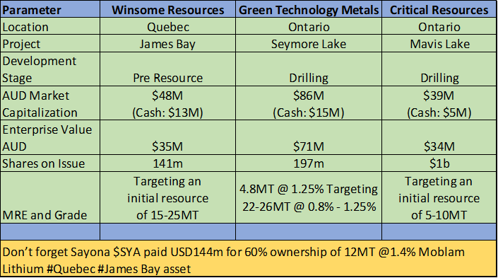 RawMinerals's tweet photo. Alright folks hit me up with your best (i.e re rate potential) #Canadian #ASX listed #Lithium stocks😅
Here's mine 👇 #WR1 #GT1 $CRR
Major players like $AKE and $SYA has to be excluded given the recent re rate🙏
#Canada #Lithium #2022 #EV #perpetualdeficit #Miningfriendly https://t.co/OTimc9bVj0