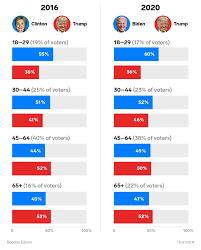 TajMarie17's tweet photo. Regarding the 2020 election, you will notice that Black Americans actually broke less (by percentage) for Democrats compared to 2016. It was more white men that voted for Biden compared to Hillary Clinton. But #Mutale, with her propaganda ways, is claiming otherwise. https://t.co/ImNdKOJpDn