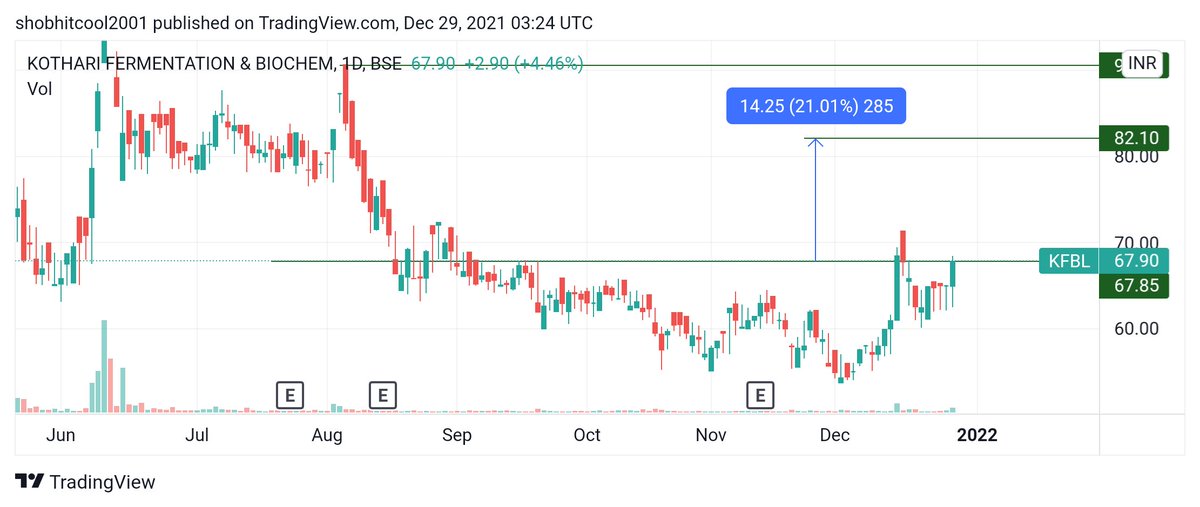 Shobhitcool2001's tweet photo. Microcap⚠️
Enter at your own risk
If trade go against you immediately exit.
#Kfbl https://t.co/hZlUWvzUmK