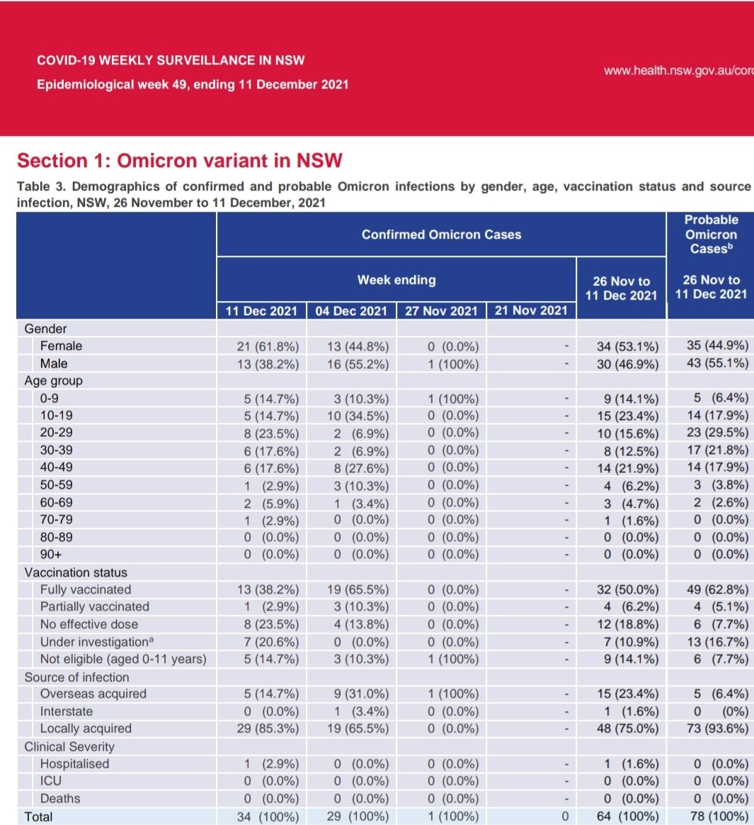Just checking in on the latest NSW weekly surveillance report. Yep, still a majority of the vaccinated soaking up Omicron and still next to no impact on the hospitals (clinical severity), but yeah "cases" with no context still fear mongering the public.