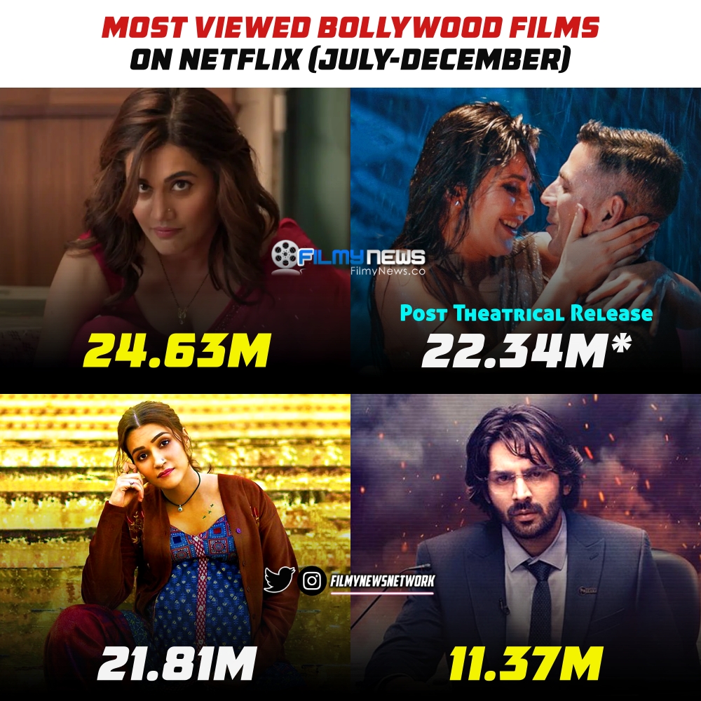 Most Viewed Bollywood Films on Netflix (July - December)

1. #HaseenaDilruba - 24.63m
2. #Sooryavanshi - 22.34M* (Post Theatrical Release)
3. #Mimi - 21.81m
4. #Dhamaka - 11.37m
5. #MeenakshiSundareshwar - 9.13m
6. #Thalaivii - 5.23m (Post Theatrical Release)