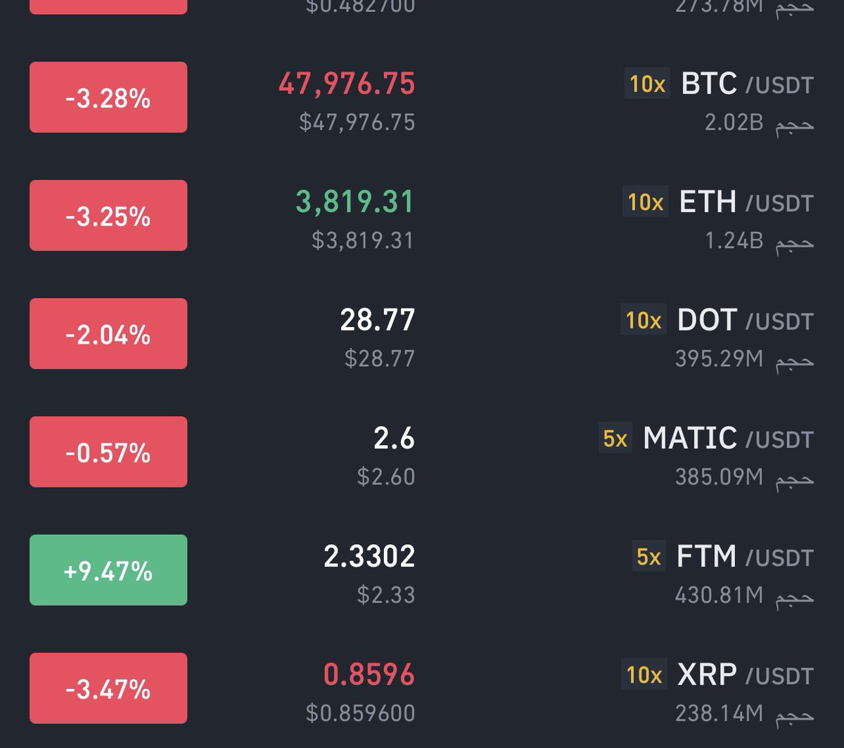 #صباح_الخير

تعلمت الصبر في العملات الرقميه

افضل العملات الحلال طبعاً بس يبي لها صبر 

تراني مضارب وليس محلل

انتبه من العملات الحرام

المنصه #باينس