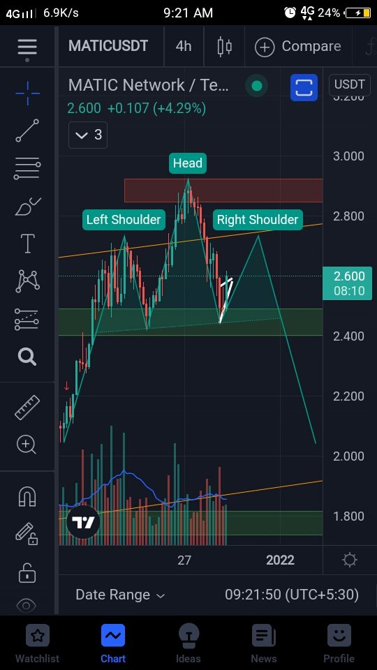 Trader6NS's tweet photo. Possible scenario for #MATIC #MATICUSDT if H &amp; S completes. Then we can see a downtrend. #cryptocurrency #crypto #BTC https://t.co/OhkzAOEdvW