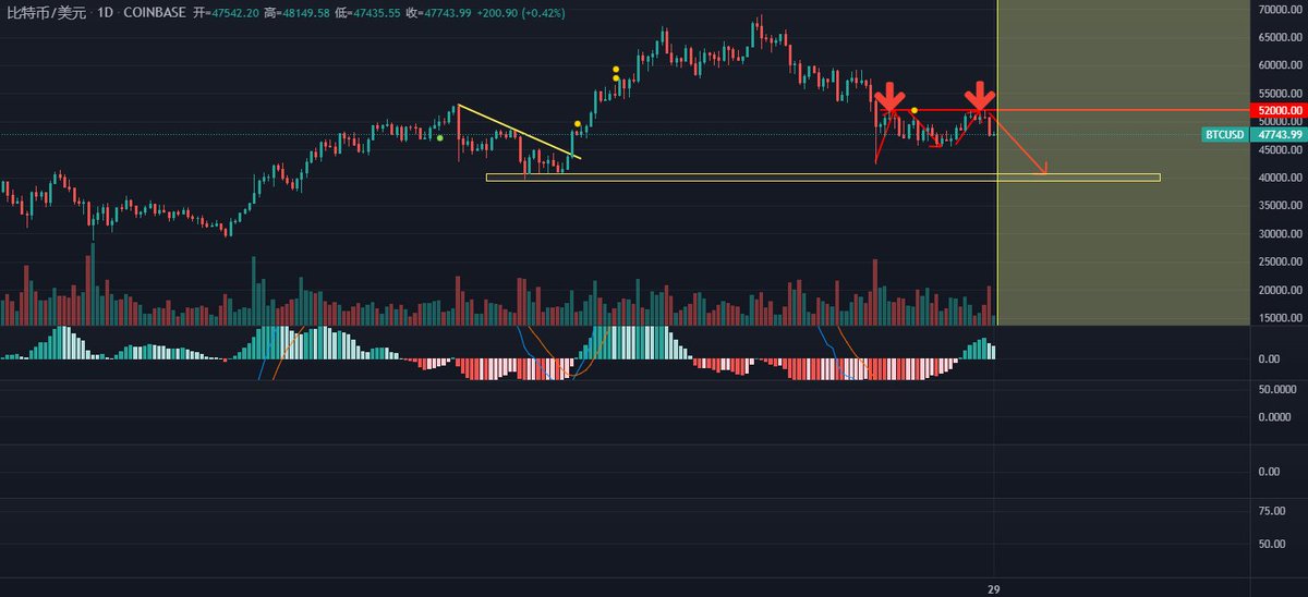 前面大跌后反弹至52k，回落到45k附近震荡，再反弹至52k受阻。空头防守成功，多头进攻失败。

加上昨日长阴线，行情可能将进一步回踩，回踩支撑40k。到40k止跌，可能就要开启一波上涨。