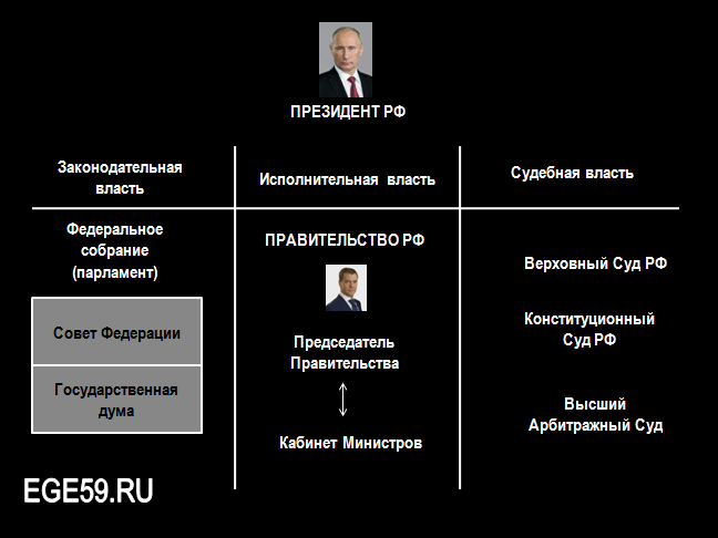 Президентские органы власти. Структура ветвей власти РФ. Иерархия органов власти РФ. Структура исполнительной ветви власти РФ.