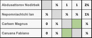 velemojstrica's tweet photo. If we look at the mutual results of the top 4 finishers of the @FIDE_chess #WorldRapid, only one game was not played. So, yes, there should be a playoff: @MagnusCarlsen against @FabianoCaruana - and for third place! #WRBCC2021 #RapidBlitz https://t.co/XPiuMaYzCL