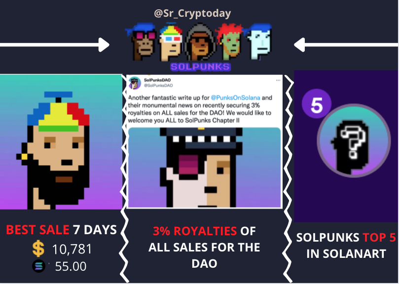 coin_sapiens's tweet photo. Bullish news for punks on Solana continue! 🚀💥

- @PunksOnSolana
- @SolPunksDAO
- @PunksDAOSales

#Metaverse #CryptoNews #Solanart #Solana #SolanaNFTs #SolanaAirdrop   #cryptocurrency #BTC #SHIB #CryptocurrencyNews #nftcollector https://t.co/0ENgv2JBIn