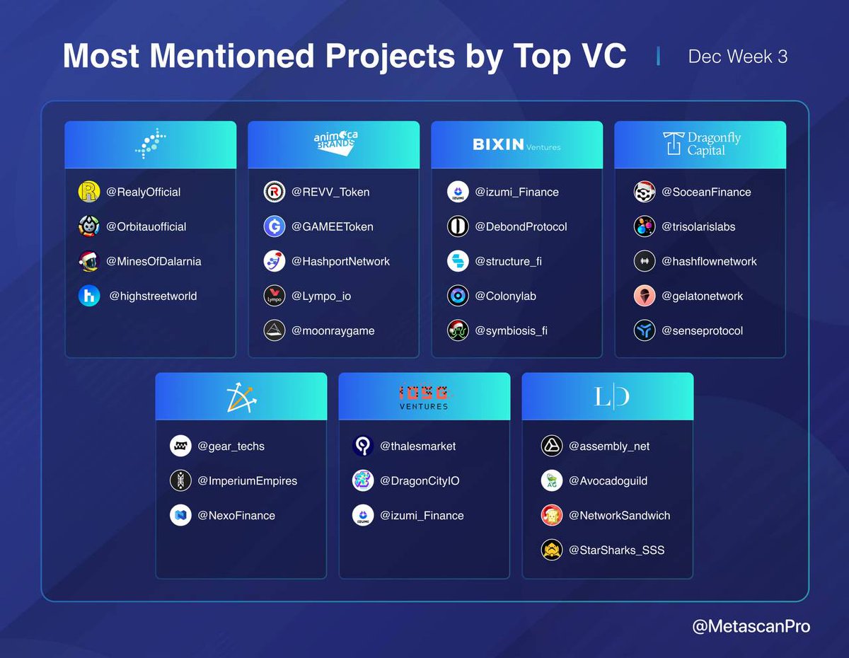 We counted the most mentioned projects by top VC, which one do you prefer? #WEB3 #Blockchain #SocialFi