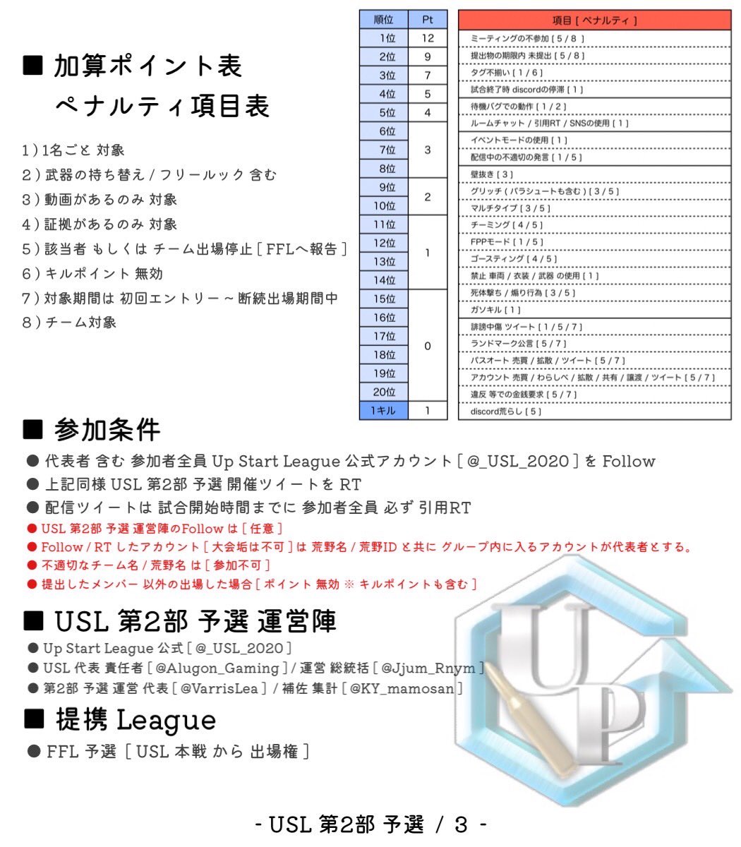 _USL_2020's tweet photo. 【1月度Up Start League予選 第二部】

日程┆1月8日・15日・22日・29日
時間┆22:00~・22:35~・23:10~
形式┆クインテット
賞金┆40,000+USL本戦出場権
※総合 1位2位チームに
付与されるのは2月度USL本戦枠

注意事項

◾︎参加条件はリプに記載
◾︎当ﾘｰｸﾞはFFL提携USLの予選 https://t.co/cKMTqIj2tX