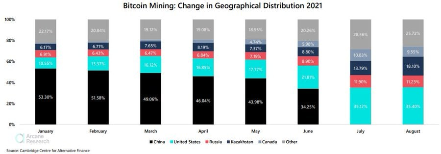 Kahlua406's tweet photo. When China banned Bitcoin mining, global Bitcoin hashrate sharply fell, then nearly as suddenly recovered. Now the United States leads the world in hashrate, followed by Kazakhstan and Russia. Arcane believes miners will disperse even further into regions like Latin America. https://t.co/9keCEMItuT