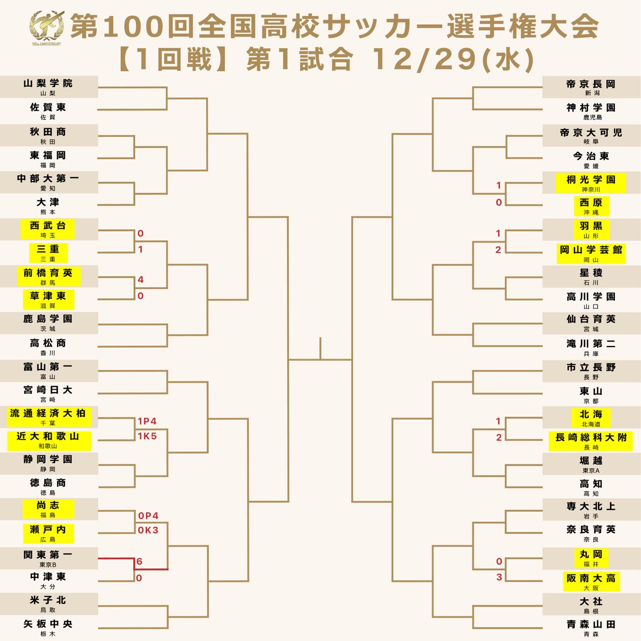 高校サッカー日テレ公式 結果速報 第100回全国高校サッカー選手権 1回戦 第1試合 第1試合の結果はこちら この後tver スポブルでダイジェスト フルマッチ動画を見逃し配信予定 見逃した方も もう一度見たい方も ぜひチェックして