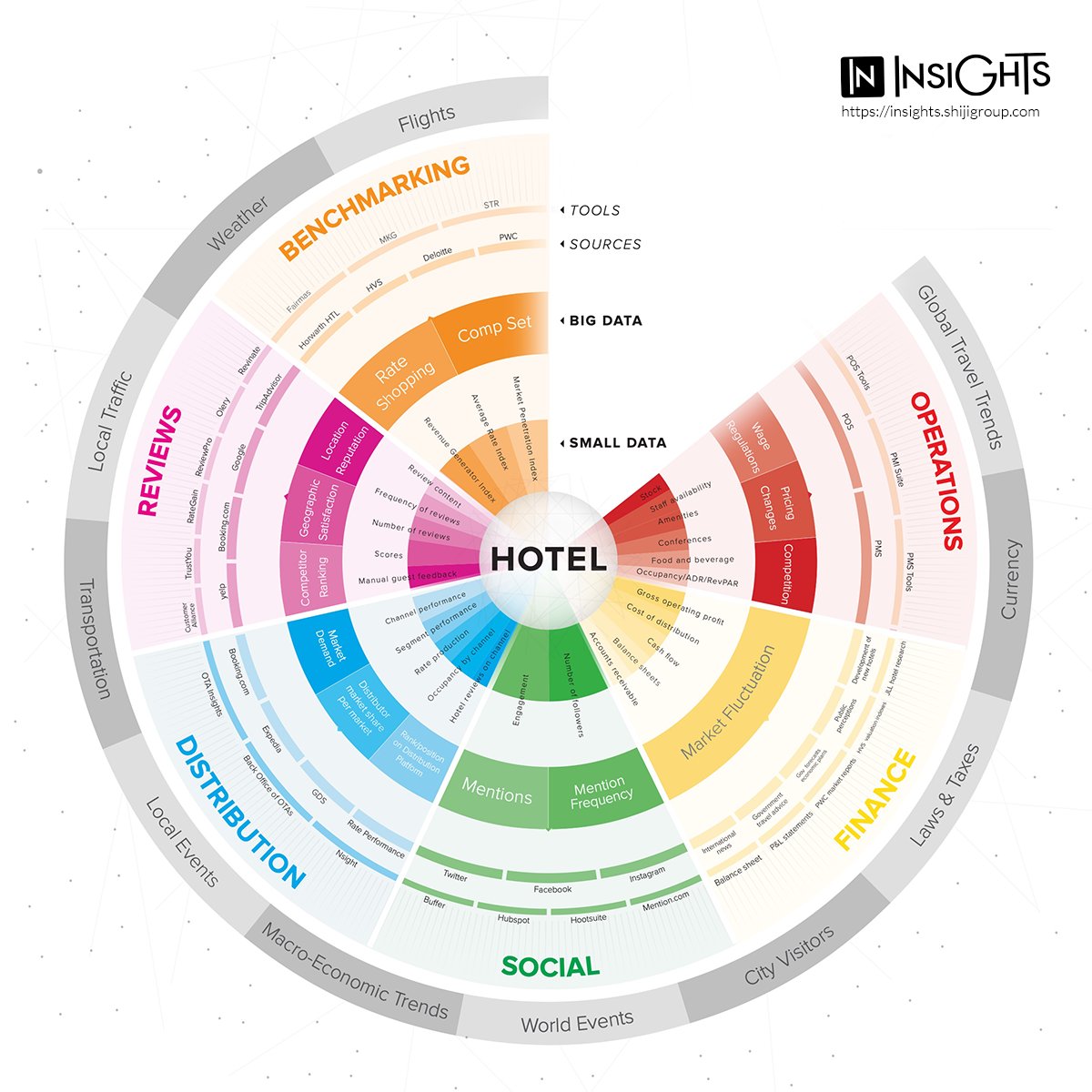 With 2022 around the corner, we can expect another exciting year of hospitality tech -with advancements in new and existing features- all thanks to the increased use of data. Hotel tech has been making major strides recently, and it all comes down to data.
insights.shijigroup.com/the-hotel-data…
