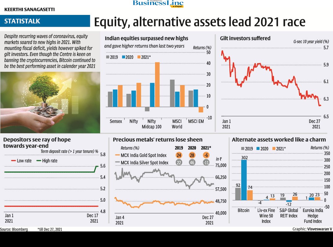 2021 is almost over and here's how your investments fared
<a href="/lokeshwarri/">lokeshwarri sk</a> <a href="/kumarsroy/">Kumar Shankar Roy 🇮🇳</a>

thehindubusinessline.com/opinion/column…