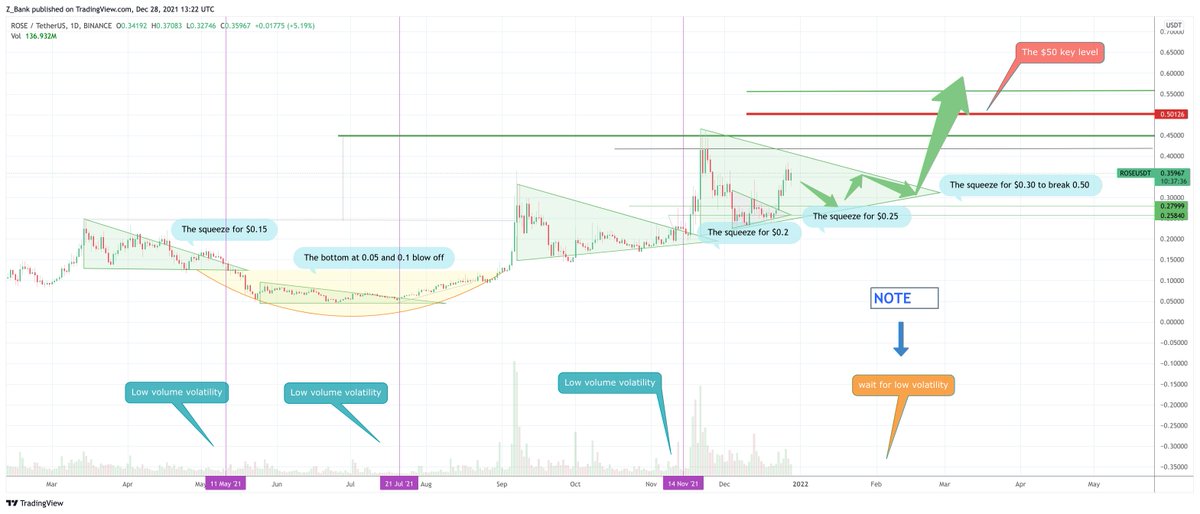 ZBank786's tweet photo. The $ROSE Garden in an Oasis :-) #OasisNetwork 
strong price sentiments at key levels. The consolidation now (whatever the shape of pattern) would be for momentum to push past 0.50. Loves to blow its top on really low volatility, so watch for this :-) https://t.co/Ijd4F9yQgr