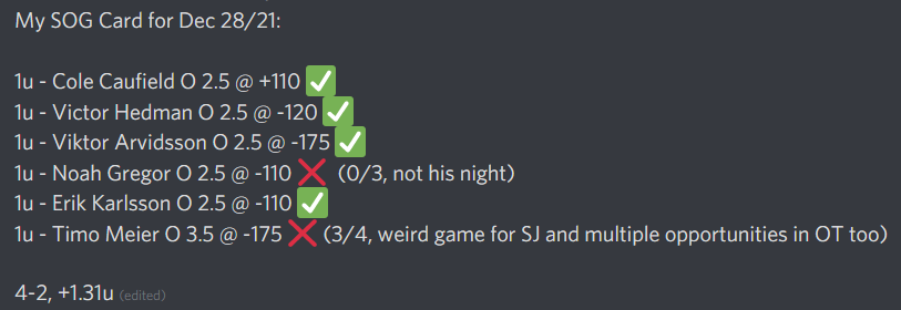 ShotPropz's tweet photo. 4-2, +1.31u. Can't complain about a winning night!
#GamblingTwitter #NHL #NHLGambling #NHLBetting #PlayerProps #SOGProps https://t.co/mNSyGfeA1P