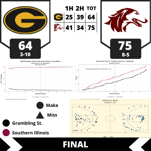 hoop_power's tweet photo. GAME RECAP:
@SIU_Basketball won a solid contest over @gmensbasketball 75-64 and will take an 8-5 record into the new year.
#GramblingSt will play #PrairieViewAM on 1/3
#SouthernIllinois will face #LoyolaChicago on 1/2
#StatsTwitter https://t.co/nJG9Fjb76k