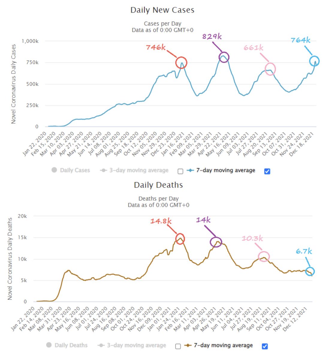 julianhosp's tweet photo. Don't let the media fool you. #COVID19 cases vs. deaths: https://t.co/BJV6OumiAE