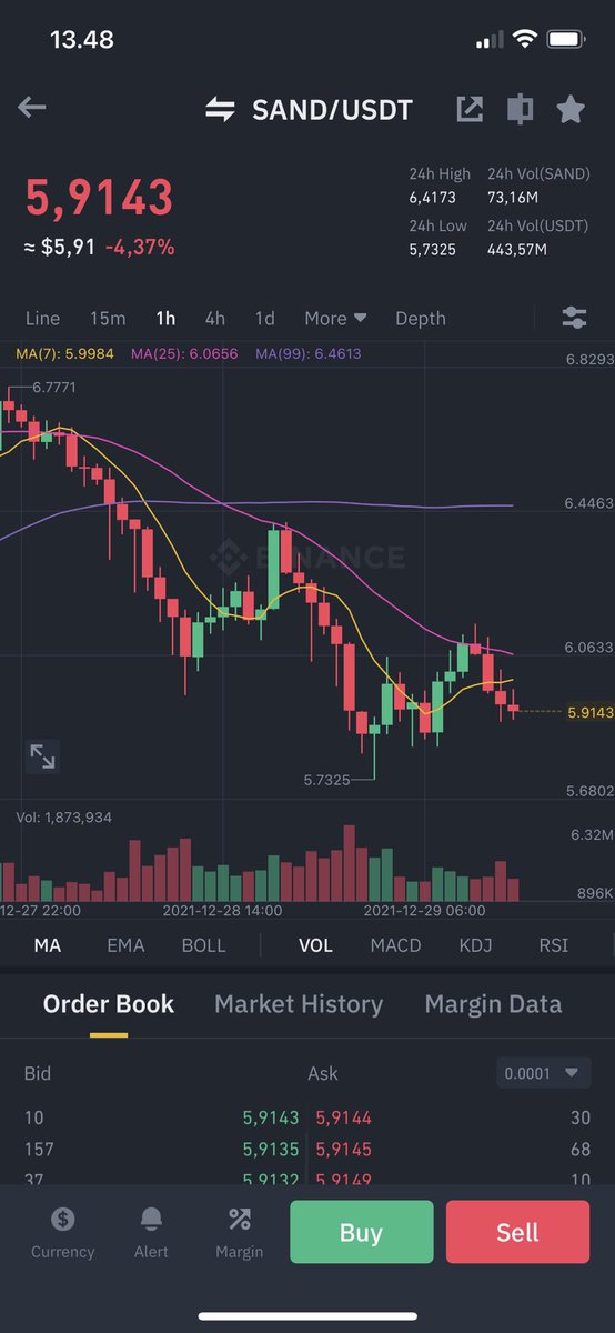 Huftttt😥 $SAND #Bitcoin #BTC #Crypto #SAND
