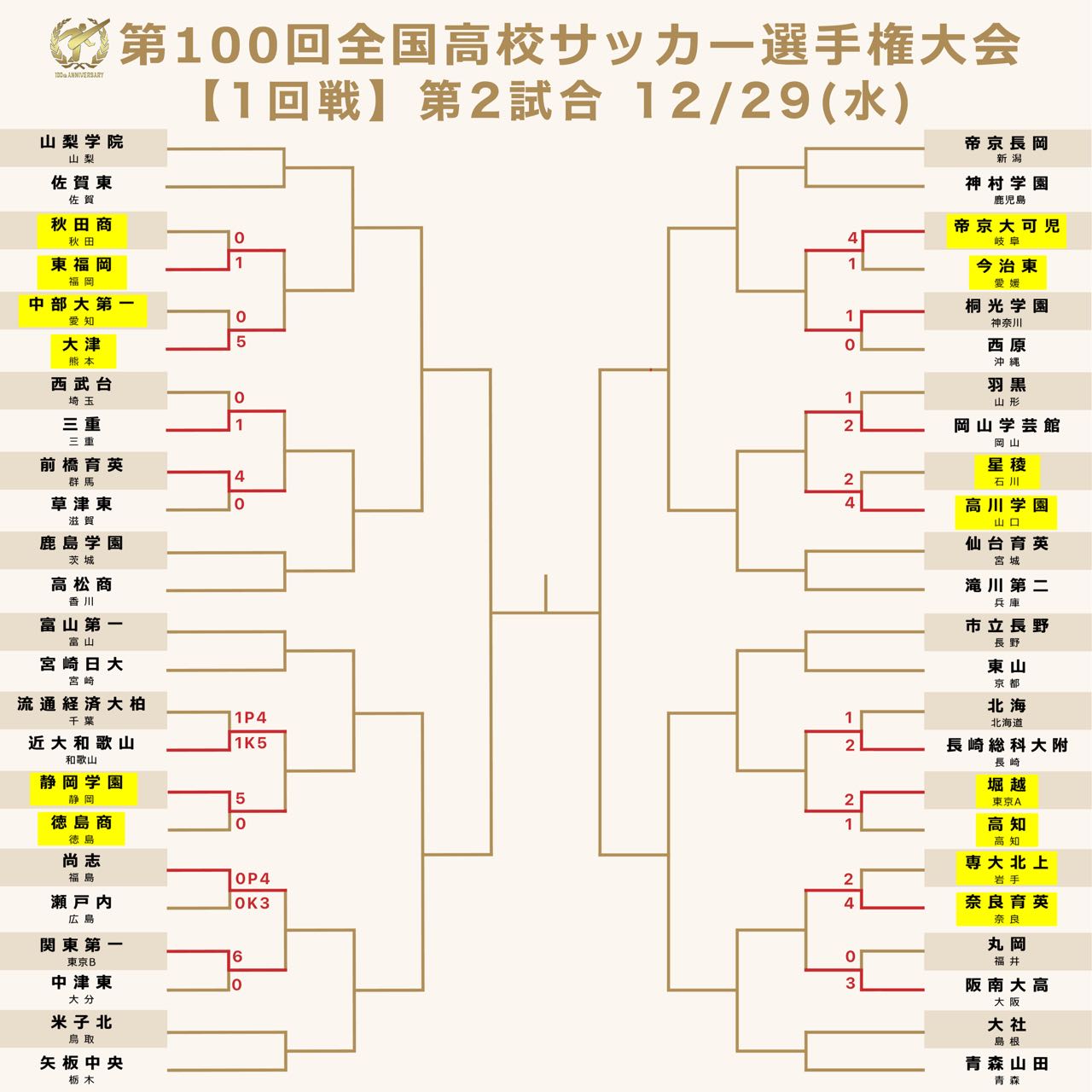 高校サッカー日テレ公式 結果速報 第100回全国高校サッカー選手権 1回戦 第2試合 第2試合の結果はこちら この後tver スポブルでダイジェスト フルマッチ動画を見逃し配信予定 見逃した方も もう一度見たい方も ぜひチェックして 高校サッカー日テレ公式 結果速報 第100回全国高校サッカー選手権 1回戦 第2試合 第2試合の結果はこちら この後tver スポブルでダイジェスト フルマッチ動画を見逃し配信予定 見逃した方も もう一度見たい方も ぜひチェックして
