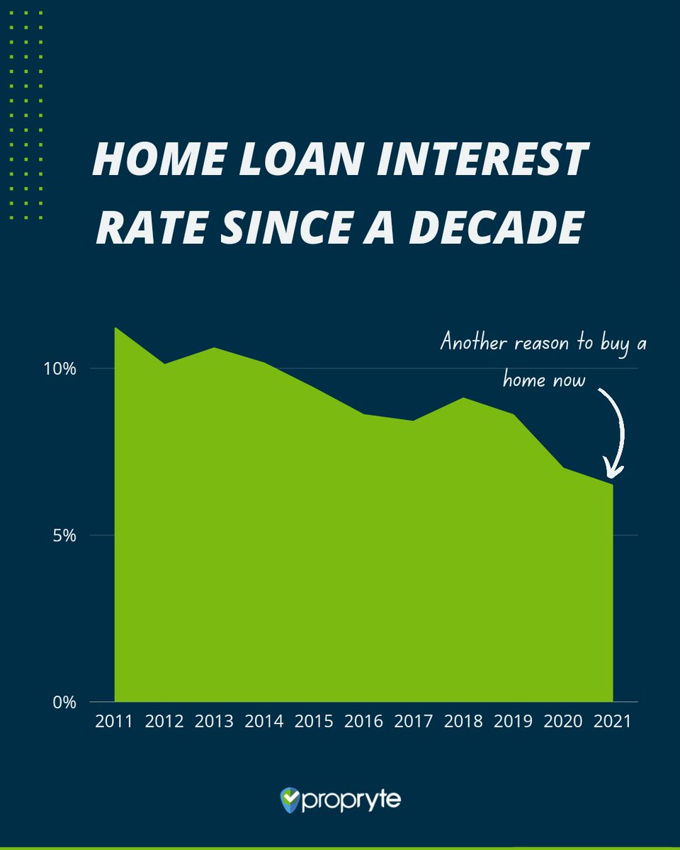 propryte's tweet photo. Yet another reason to buy a home now! Interest rate on home loans continues to be the lowest for almost a decade now.
#homebuyers #homeloans #Apartments #HomesForSale #RealEstate #propertyreviews #housing #propertyfinder #homebuyer #propertyinvestment #propryte #finance https://t.co/I8scvmGQyp