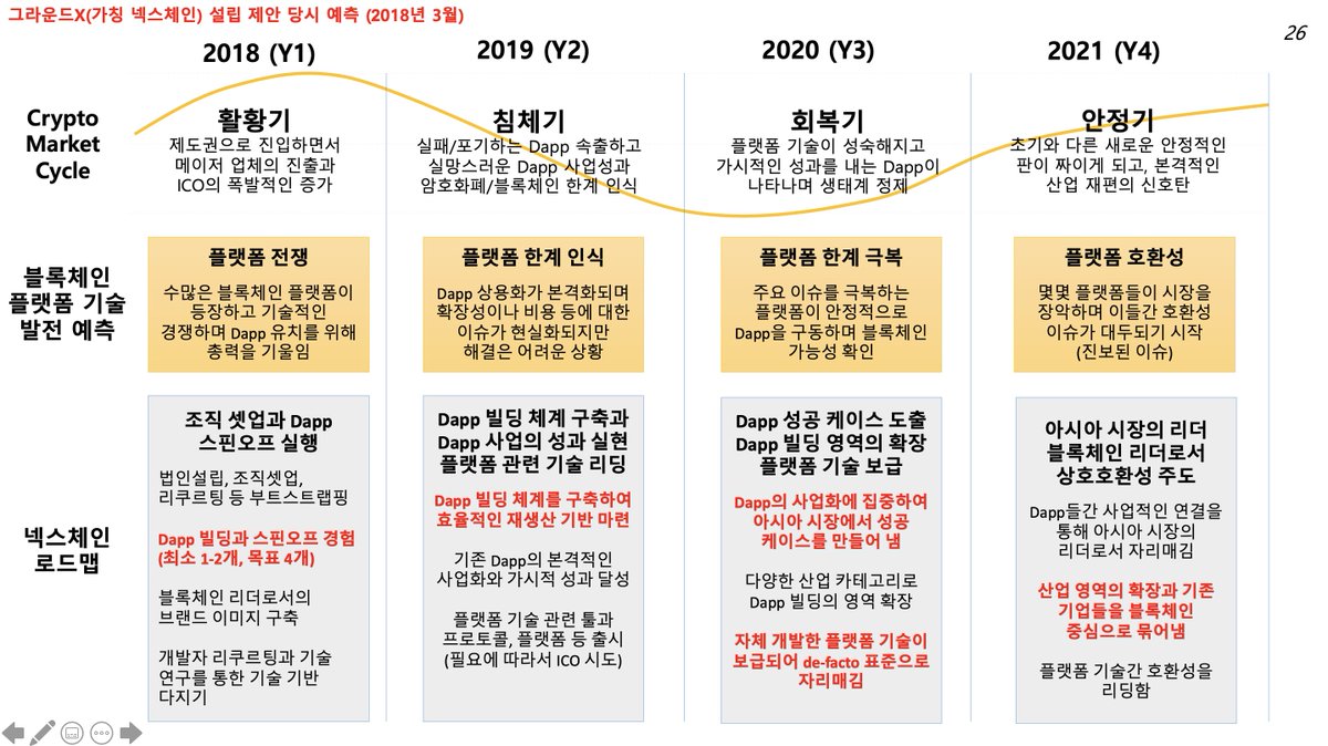 jaesun_han's tweet photo. 2018년 3월 그라운드X를 만들면서 21년까지의 블록체인 시장을 예측했었습니다. 그때 사업계획서에 넣었던 슬라이드인데, 대략 큰 사이클은 맞춘거 같네요. 22년부터 다음 4년의 사���클은 또 어떻게 될까요? https://t.co/BdcDw5eaZV https://t.co/gRhMHCMcsR