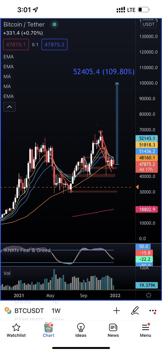 Cameronfous's tweet photo. Good news HODL’rs . #bitcoin only has to rally 109% in 2 days to get your 100k predictions met for 2021! #WAGMI?? 😅 https://t.co/bKY4MSeCgh