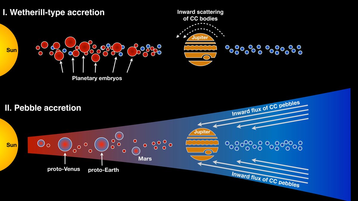 ScienceMagazine's tweet photo. A new study from @ScienceAdvances supports the hypothesis that Earth and Mars evolved from collisions between smaller bodies—“planetary embryos”—in the inner Solar System. https://t.co/AvSWUZ0yYK https://t.co/iZzW8tsYvw