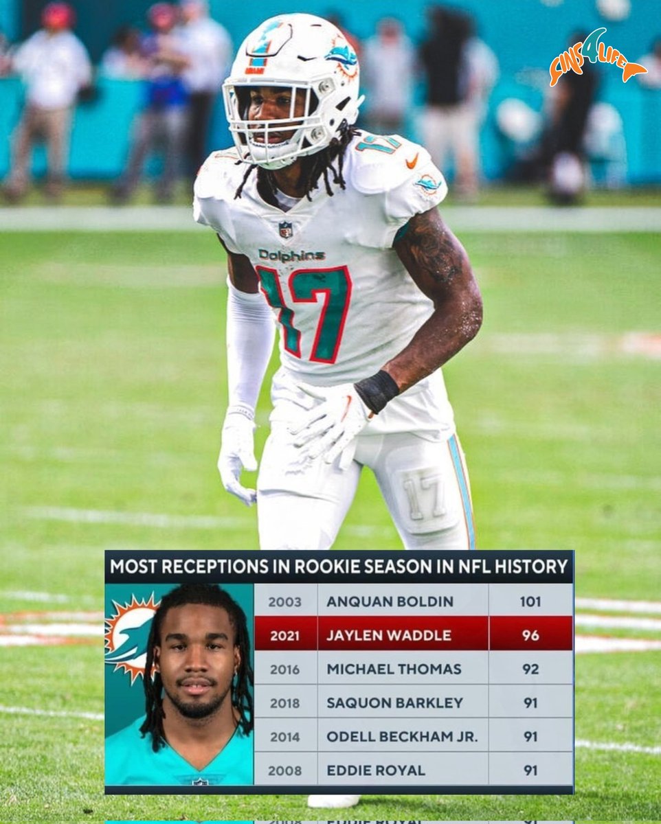 DolFanBandits's tweet photo. Jaylen Waddle has 96 catches this season, just six receptions away from passing Anquan Boldin's rookie record of 101. The Dolphins WR passed Michael Thomas to move into second place on the rookie receptions list on Monday Night Football. https://t.co/TGp5e51D1J