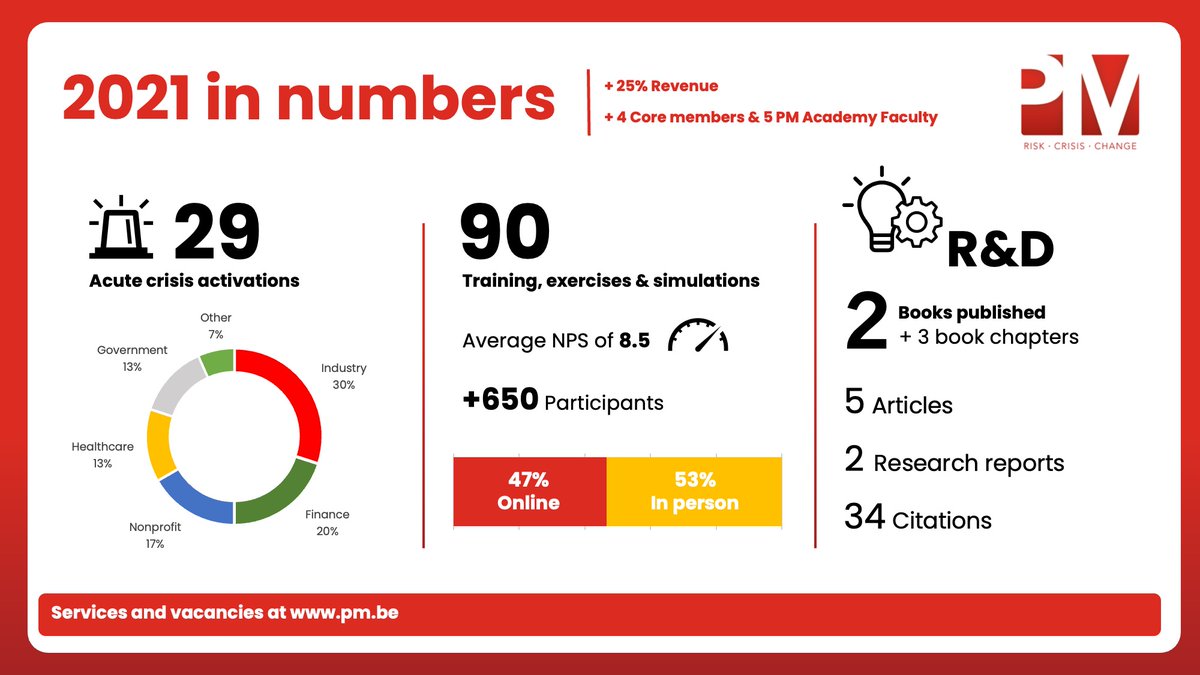 2020 were rough times, even for a company that specializes in integrated crisis management. Following a year of investments and innovation, PM • Risk Crisis Change is more than ever ready to help your organization prepare for, cope with and learn from exceptional situations.
