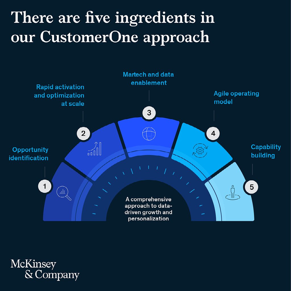 McKinsey's tweet photo. Introducing #CustomerOne—our comprehensive #personalization &amp; customer value management approach &amp; toolkit designed to help shift from business-driven campaigns to #customercentric, #datadriven campaigns that are connected, intuitive &amp; personalized https://t.co/X9M15IXI59 https://t.co/bzm6jFGku4
