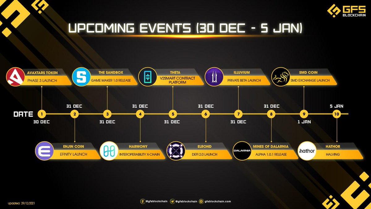 GFIResearch's tweet photo. 🔥 Upcoming Events (30 Dec - 5 Jan)

- #Sandbox: Game Maker 1.0 release
- #Mines_of_Dalarnia: Alpha 1.1.1 release
...
 #Upcoming_Events https://t.co/8tqn9BFatS