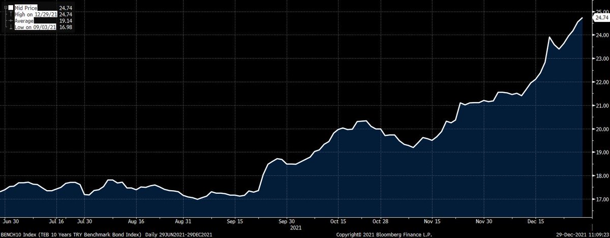 Eylülde %17 olan 10y tahvil faizi %24.74. Kamuya 8 puana yakın ek maliyet.
