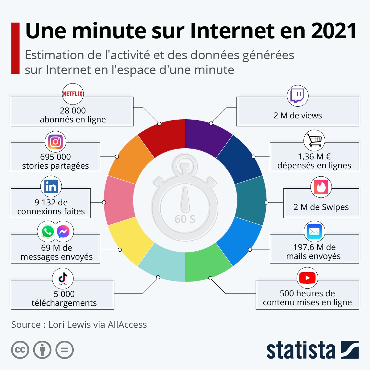Une minute sur Internet en 2021 seratoo.com/MarketingWeb2.… via <a href="/Seratoo/">SΞRΛTOO</a> - Webmarketing
