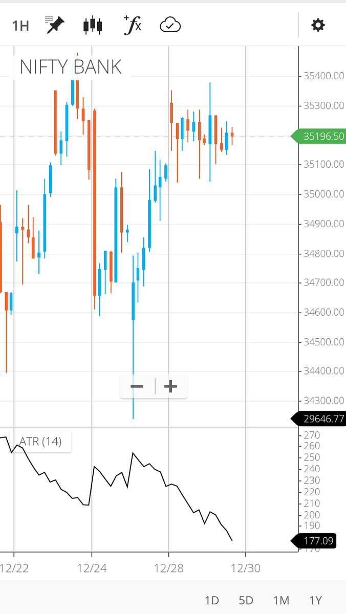dromdeshmukh77's tweet photo. #Nifty
#Banknifty
#AverageTrueRange https://t.co/T0EMuESkV3