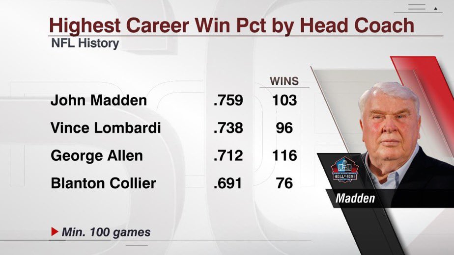 FieldYates's tweet photo. John Madden was a legend in so many ways. 

A Super Bowl winning coach with the highest career winning percentage of all time. https://t.co/RrJmq6XtRm