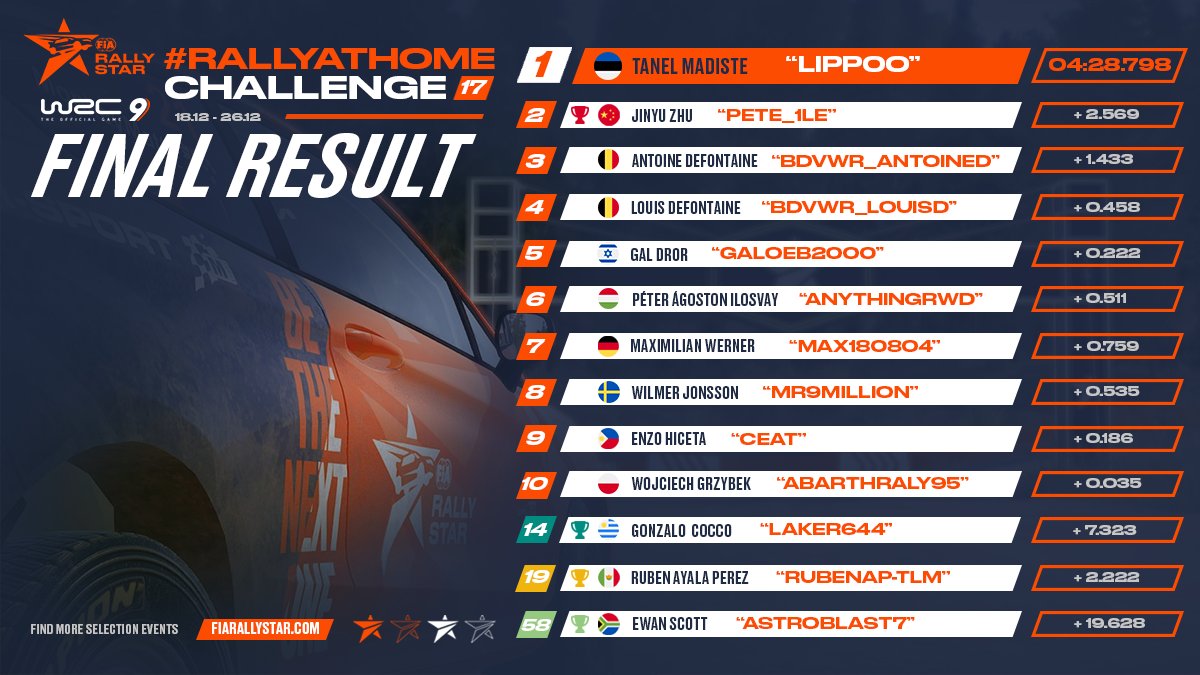 FIARallyStar's tweet photo. ๐ The final #RallyAtHome Challenge detected the last 5 winners from across the world to qualify for their Continental Final through #WRC9! ๐
1. Tanel Madiste (23) ๐ช๐ช
2. Jinyu Zhu (21) ๐จ๐ณ
14. Gonzalo Cocco (21) ๐บ๐พ
19. Ruben Ayala Perez (24) ๐ฒ๐ฝ
58. Ewan Scott (17) ๐ฟ๐ฆ
#RallyStar https://t.co/GcdhZEWjuB