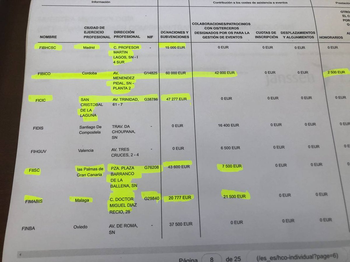 cleocoke83's tweet photo. LISTA TRANSPARENCIA JENSSEN Y PFIZER 2020.Revisando y subrayando la lista Jensen 2020 sobre *donaciones* a profesionales y organizaciones sanitarias. Colegios profesionales, fundaciones de salud, investigación, y administraciones Públicas (Junta de Andalucía). Interminable lista. https://t.co/ssrv9NosQo