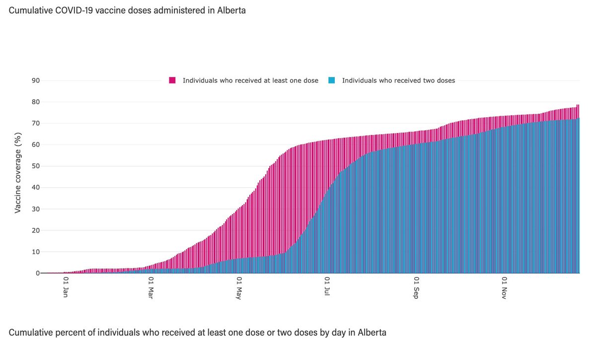 DustyRoseYYC's tweet photo. At some point someone will weigh the impact of vax passports and the orchestrated hate campaign toward the unvaxxed against the results.  

We were willing to throw away civility as a society for a few points on a chart that are still nowhere close to 100%.

#abpoli #ableg https://t.co/uTFXU97U45