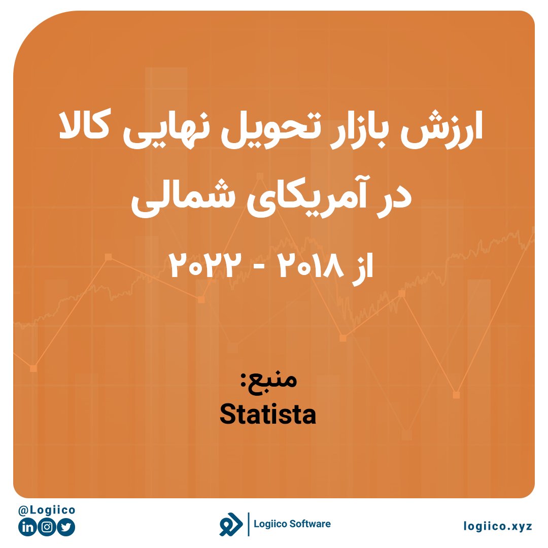 logiico's tweet photo. تو این پست ارزش بازار تحویل نهایی کالا رو از سال 2018 تا 2022 بررسی کردیم.
طبق این آمار، ارزش بازار تحویل نهایی کالا از سال 2018 هر سال رشد داشته و تونسته در سال 2021 به آمار 45 میلیارد دلار برسه.
این سایت همچنین ارزش این بازار رو برای سال 2022 حدود 50 میلیارد دلار پیش بینی کرده. https://t.co/zISB6BrSgY